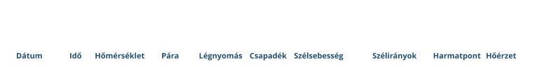 Dátum Hőérzet Hőmérséklet Pára Légnyomás Idő Csapadék Szélsebesség Szélirányok Harmatpont